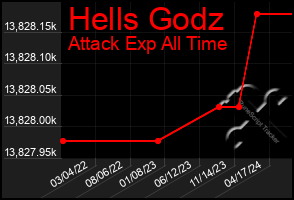 Total Graph of Hells Godz