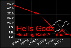 Total Graph of Hells Godz