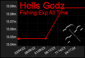 Total Graph of Hells Godz