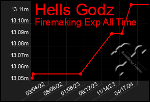 Total Graph of Hells Godz