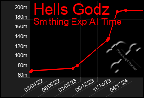 Total Graph of Hells Godz