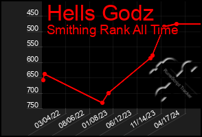 Total Graph of Hells Godz