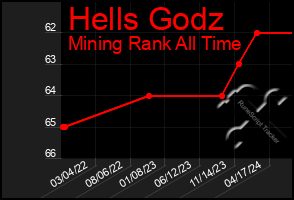 Total Graph of Hells Godz