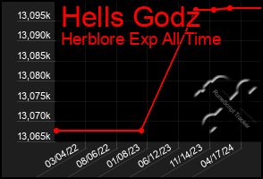 Total Graph of Hells Godz