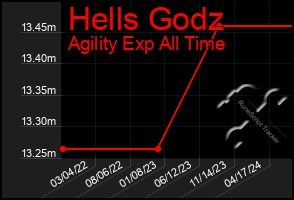 Total Graph of Hells Godz