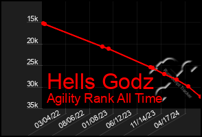 Total Graph of Hells Godz