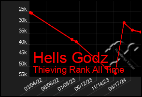 Total Graph of Hells Godz