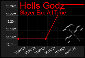 Total Graph of Hells Godz