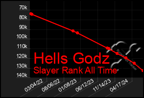 Total Graph of Hells Godz