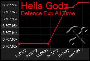 Total Graph of Hells Godz