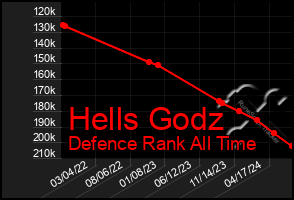 Total Graph of Hells Godz