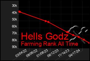 Total Graph of Hells Godz