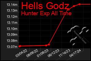 Total Graph of Hells Godz