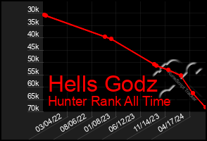 Total Graph of Hells Godz