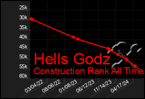 Total Graph of Hells Godz