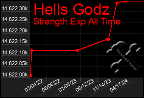 Total Graph of Hells Godz