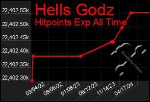 Total Graph of Hells Godz