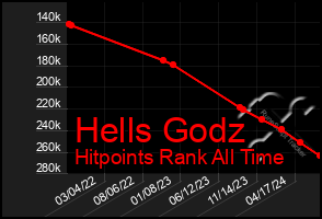 Total Graph of Hells Godz