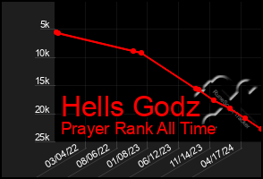 Total Graph of Hells Godz