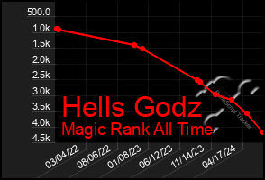 Total Graph of Hells Godz