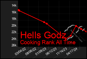 Total Graph of Hells Godz