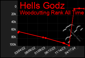 Total Graph of Hells Godz