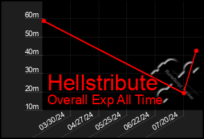 Total Graph of Hellstribute