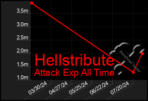 Total Graph of Hellstribute