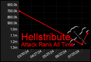 Total Graph of Hellstribute