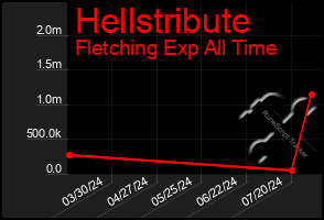 Total Graph of Hellstribute