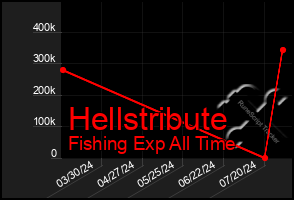 Total Graph of Hellstribute