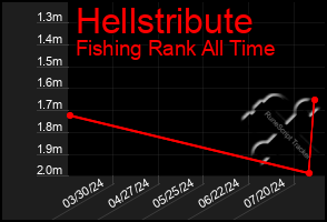 Total Graph of Hellstribute