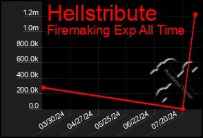 Total Graph of Hellstribute