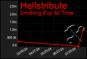 Total Graph of Hellstribute