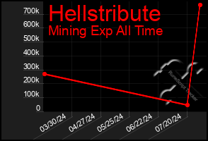 Total Graph of Hellstribute