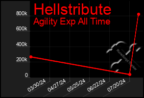 Total Graph of Hellstribute