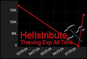 Total Graph of Hellstribute