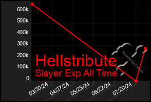 Total Graph of Hellstribute