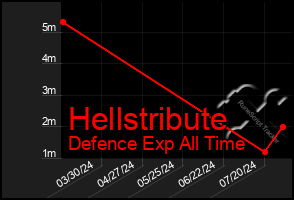 Total Graph of Hellstribute