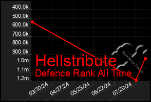 Total Graph of Hellstribute