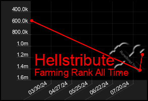 Total Graph of Hellstribute