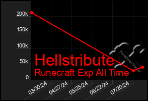 Total Graph of Hellstribute