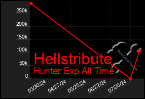 Total Graph of Hellstribute