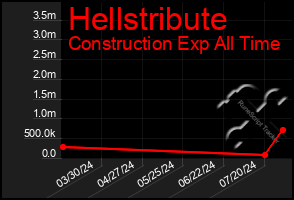 Total Graph of Hellstribute