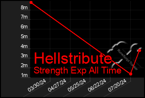 Total Graph of Hellstribute