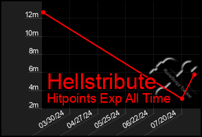 Total Graph of Hellstribute