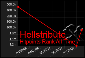 Total Graph of Hellstribute