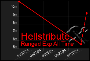 Total Graph of Hellstribute