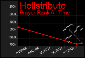 Total Graph of Hellstribute