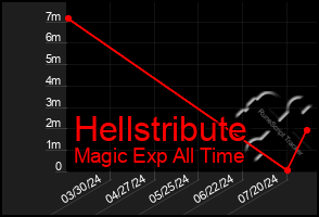 Total Graph of Hellstribute